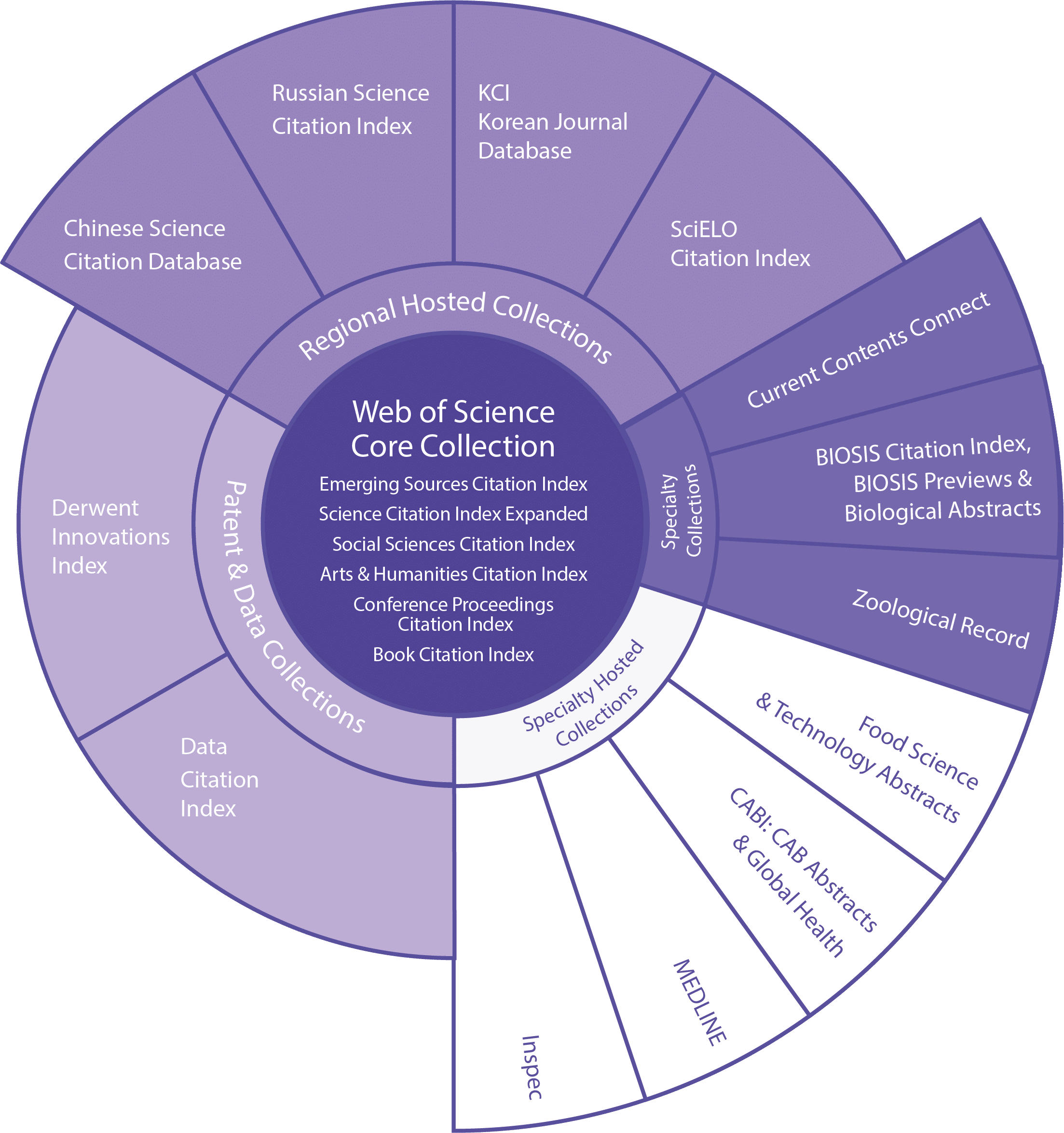 WoS_Collection_Diagram_002_CMYK_V5